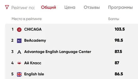 CHICAGA — 1 место в рейтинге Schoolrate